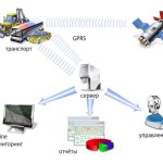 система мониторинга транспорта ГЛОНАСС GPS